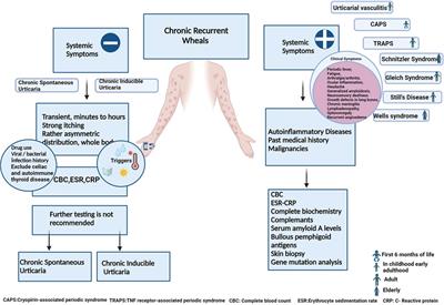 The many faces of pediatric urticaria